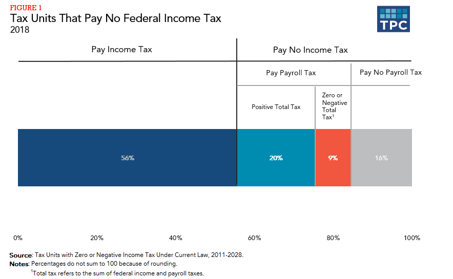 Who Pays Federal Income Tax Chart