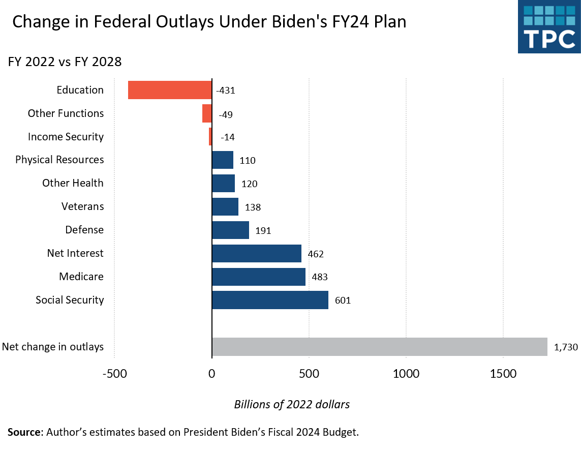 chart showing the growth in spending for Biden's fiscal year 2024 budget is being driven by medicare, social security and interest on the debt payments
