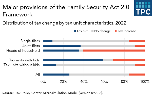 Family Security Act 2.0 Child Allowance Would Help Families with Kids, with Drawbacks for Single Parents