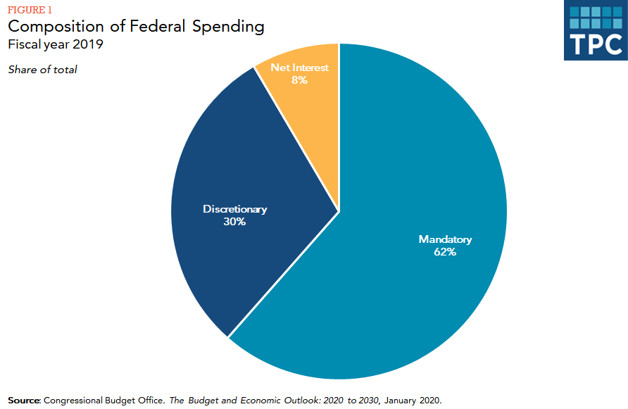 Pie chart showing mandatory (62%), discretionary (30%) and net interest (8%) portions of federal spending in fiscal year 2019.