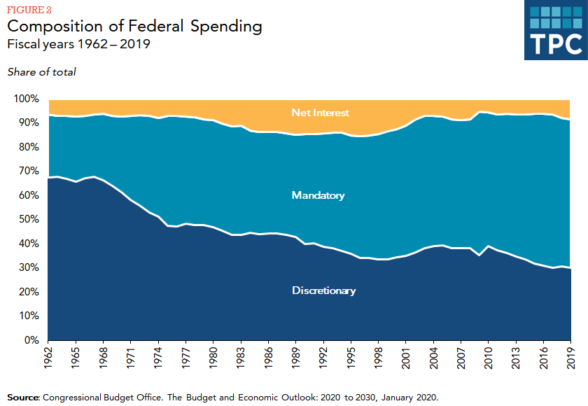 Area chart showing shares of discretionary, mandatory, and net interest spending each year from 1962 to 2019.