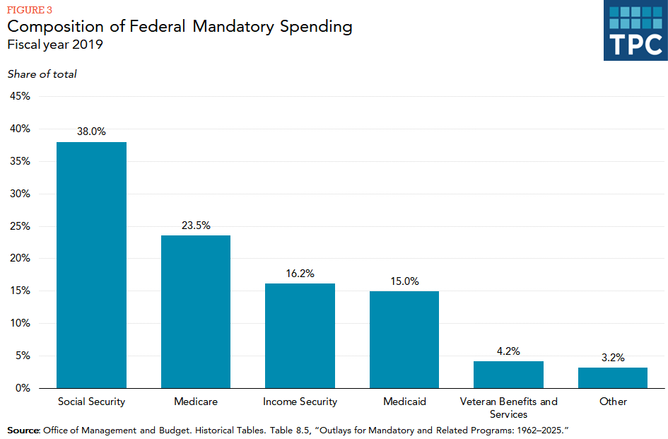 Bar chart showing shares of federal mandatory spending on Social Security (38%), Medicare (23.5%), income security (16.2%), Medicaid (15%), Veteran Benefits/Services (4.2%) and other in fiscal year 2019.