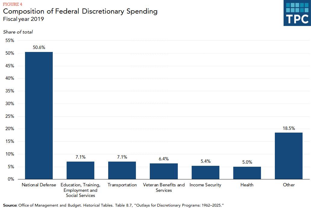 Bar chart showing shares of federal discretionary spending on national defense (50.6%) and education/training/employment/social services, transportation, veteran benefits, income security, health (each 5-7%) and other (18.5%).