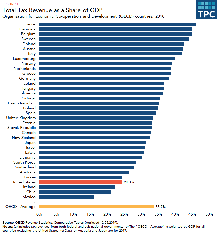 Bar chart showing tax revenue as a share of GDP in OECD countries in 2018. The OECD weighted average is 33.7%, while the US has the fourth lowest share at 24.3%.