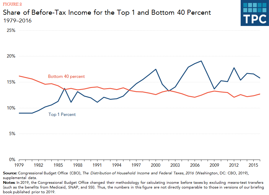 How do taxes affect income inequality? | Tax Policy Center