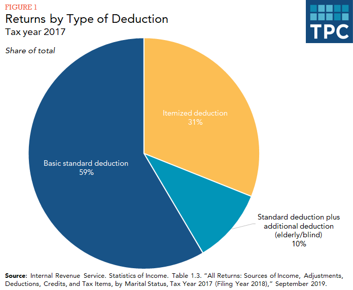 Pie chart displaying portion of tax returns claiming basic standard deduction (59%), itemized deductions (31%), and standard deduction plus additional deduction (elderly/blind), 10%. Source: IRS Statistics of Income.