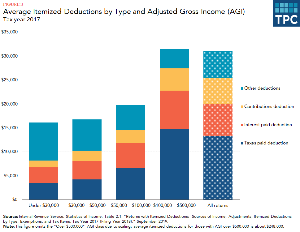 Stacked bar chart showing average values of taxes paid deduction, interest paid deduction, contributions deduction, and other by AGI class.