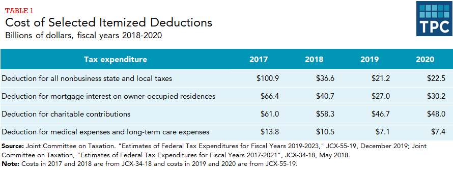 Table showing Joint Committee on Taxation estimates on cost of deductions for nonbusiness state and local taxes, mortgage interest on owner-occupied residences, charitable contributions, medical expenses and long-term care expenses.