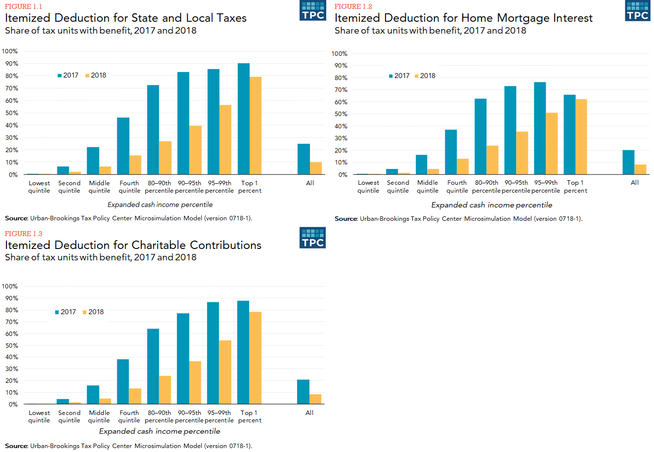 Three-panel bar chart of share of tax units in each income quintile with benefit from selected deductions, comparing 2017 and 2018.