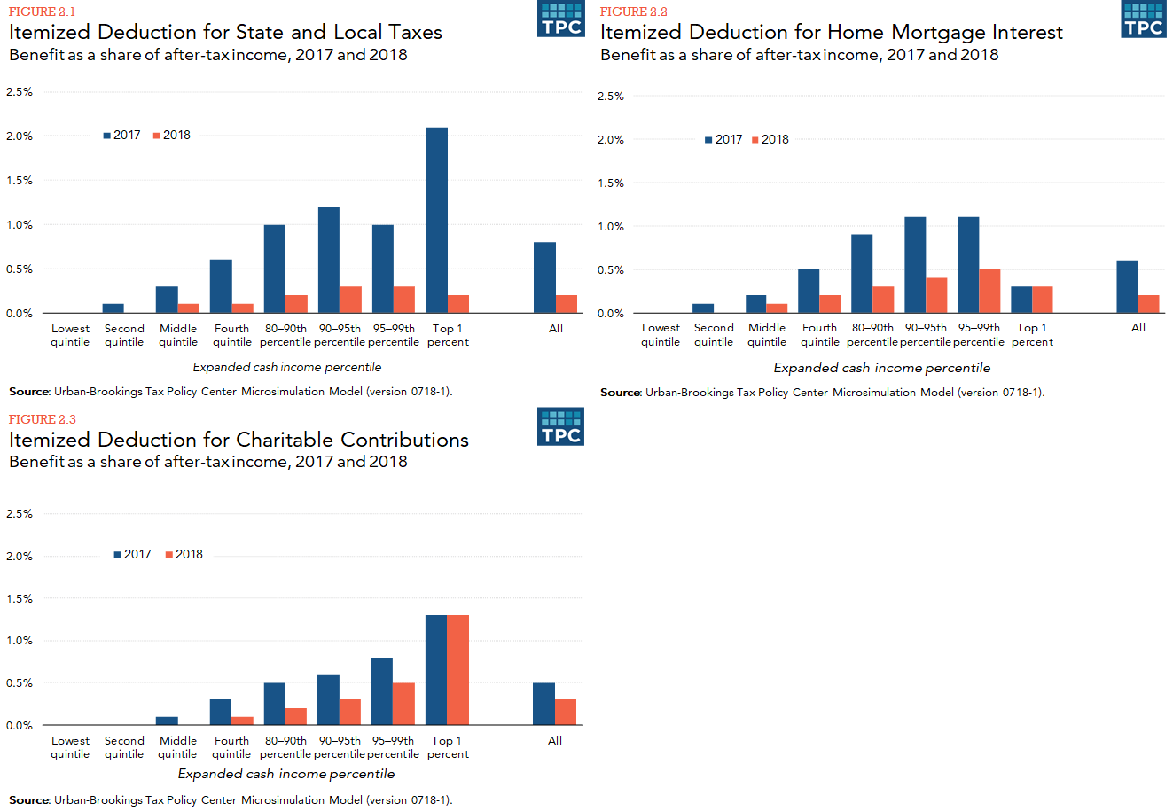 Three panel bar chart showing average benefit as share of after-tax income by income quintile for state and local tax, home mortgage interest, and charitable contributions deductions, in 2017 and 2018.