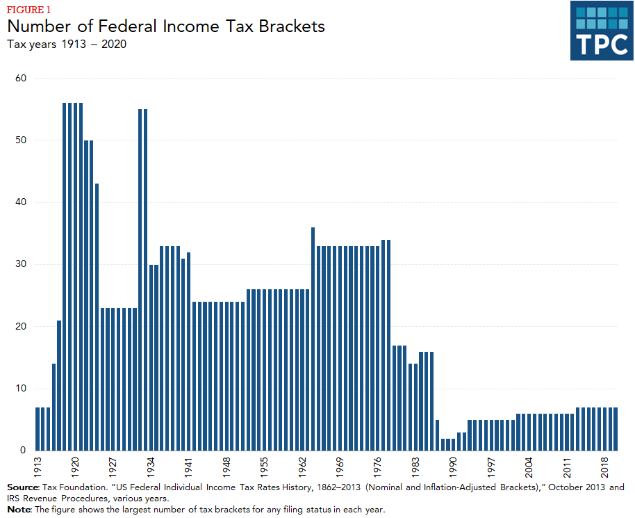 Bar chart showing number of tax brackets by year, 1913-2020, with number declining from 1910s to 1990s, and slight increases from then.