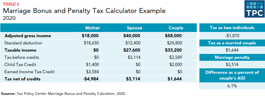 Table contrasting AGI, standard deduction, taxable income, tax before credits, child tax credit, earned income tax credit, and tax net of credits for two individuals filing separately and jointly.
