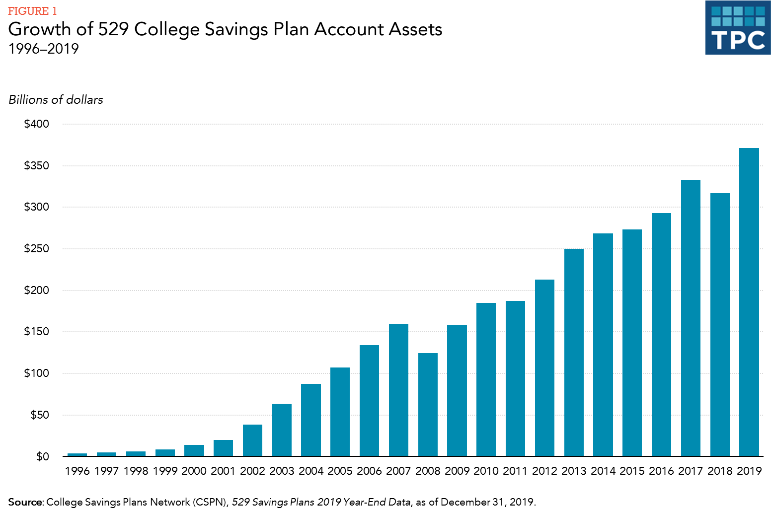 Bar chart showing total assets in 529 College Savings Plan each year from 1996 to 2019 in billions of dollars.