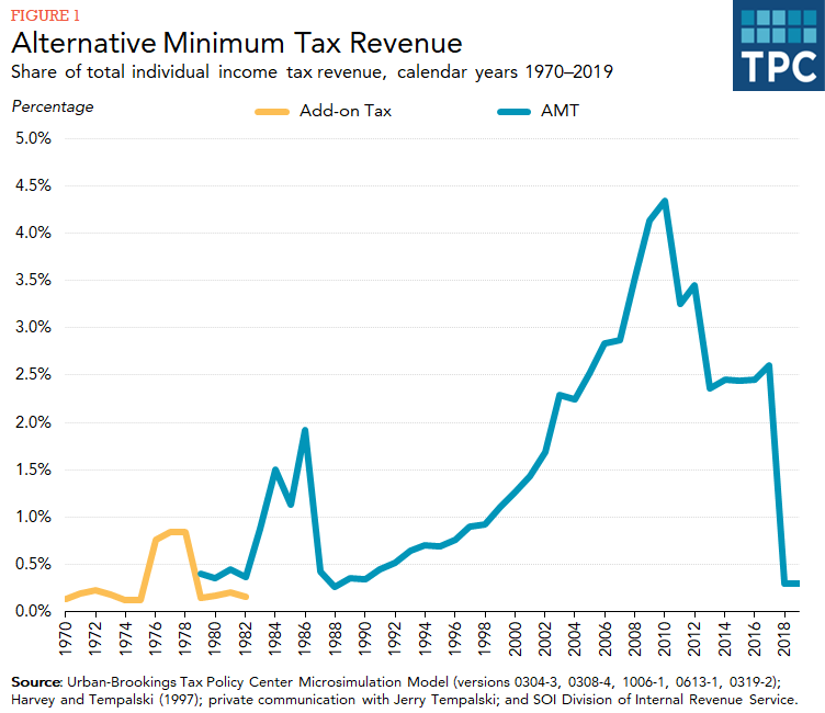 Line graph with two series: one labeled add-on tax from 1970-1982, and one labeled AMT from 1979-2019.