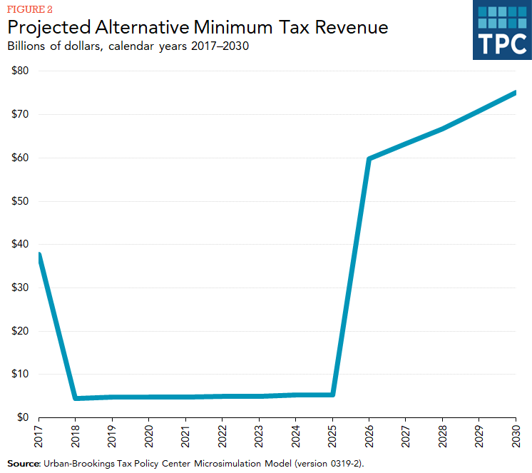 Line graph showing projected AMT revenues: dipping from 2018 to 2025.