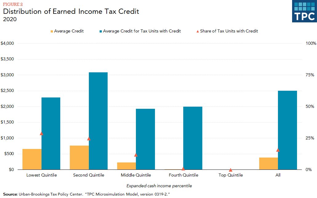 Graphique en barres comparant le crédit moyen et le crédit moyen non nul par quintile de revenu, et la part des unités d'imposition avec crédit par quintile de revenu.