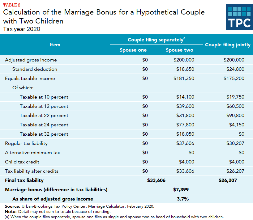 TPC Marriage Calculator results table comparing tax calculations for two individuals filing separately vs jointly.
