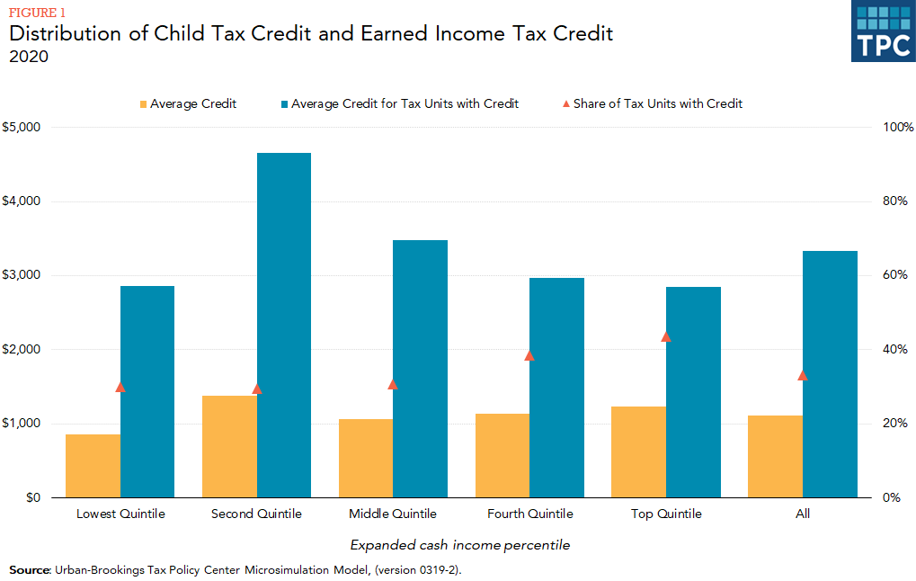 Bar chart comparing average credit and non-zero average credit by income quintile, and share of tax units with credit by income quintile.