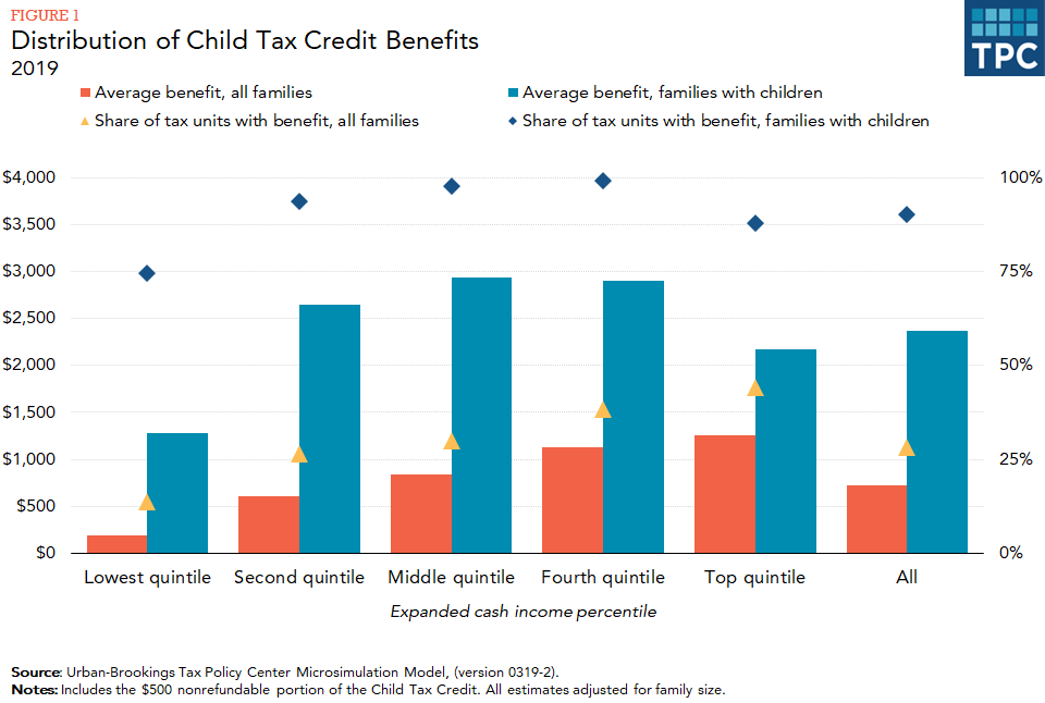 Bar chart comparing average credit and non-zero average credit by income quintile, and share of all tax units and share of families with children with credit by income quintile.