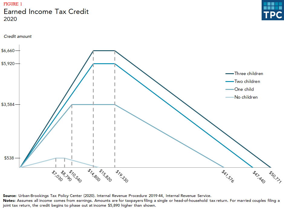 Line chart showing how earned income tax credit phases in, reaches the maximum credit, and phases out in 2020 for tax units with no children, 1 child, two children, and three children.