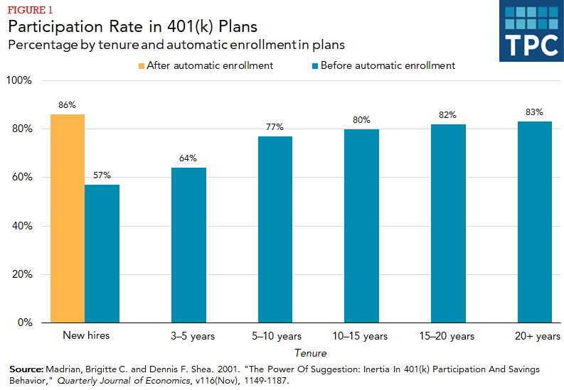 Bar chart showing percent of employees by length of job tenure in years participating in 401(k)s, with percentage of new hires participating after automatic enrollment (Madrian and Shea, 2001)