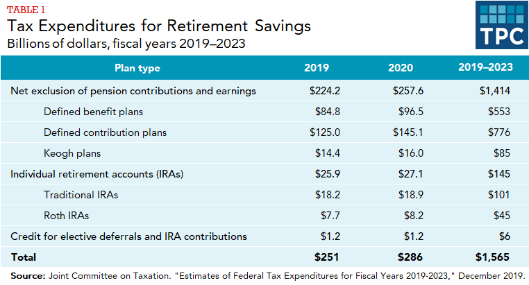 Table showing Joint Committee on Taxation estimates on tax expenditures on pension contribution/earnings exclusions and individual retirement accounts.