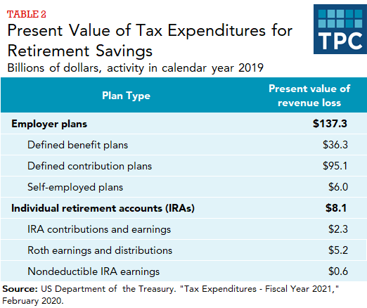 Table showing present value of revenue loss for employer plans (defined benefit, contribution, and self-employed plans) and individual retirement accounts (traditional, Roth, and nondeductible earnings.)