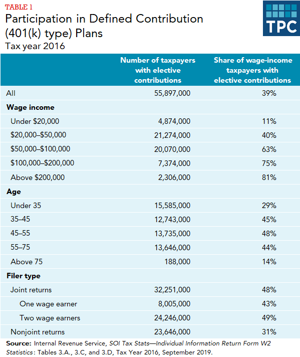 IRS Statistics of Income data on number and share of taxpayers with elective contributions in total and by wage income, age, and filing status.