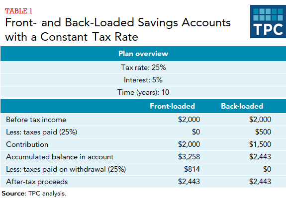 Table comparing front- and back-loaded savings accounts.
