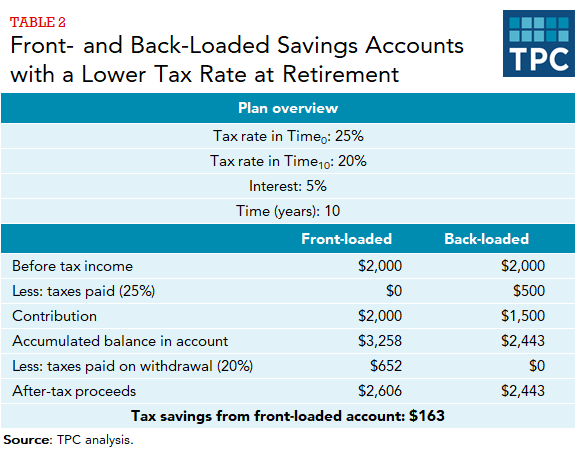 Table comparing after-tax proceeds and tax savings on a front- and back-loaded savings accounts with a lower tax rate at retirement.