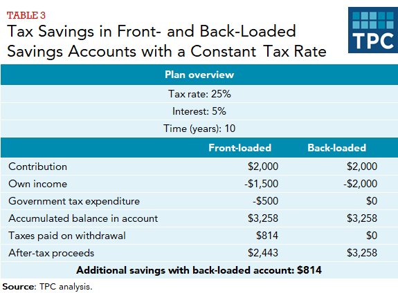 Table comparing after-tax proceeds on a front-loaded and back-loaded savings account.