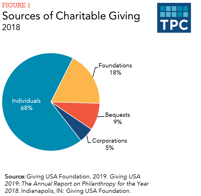 who-benefits-from-the-deduction-for-charitable-contributions-tax