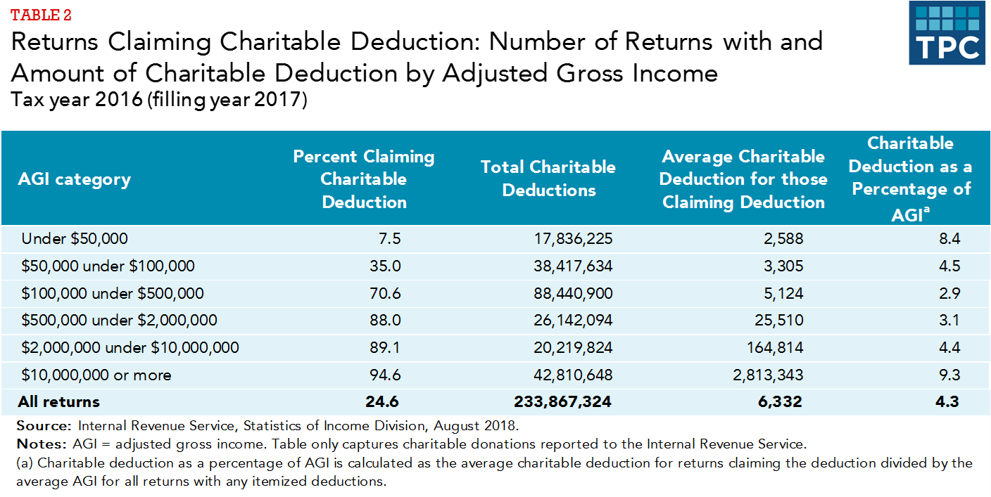 Tax Deduction For Charitable Donations