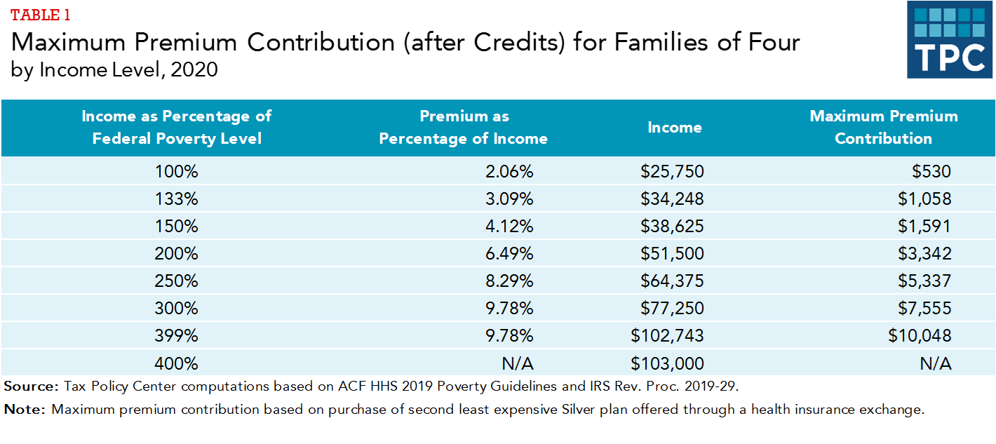 What are premium tax credits? Tax Policy Center