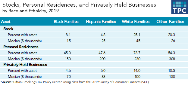 table showing wealth holdings by race; 25 percent of white families hold stocks with a median value of $45,000, whereas only 8 percent of Black families hold stocks with a media value of $15,000