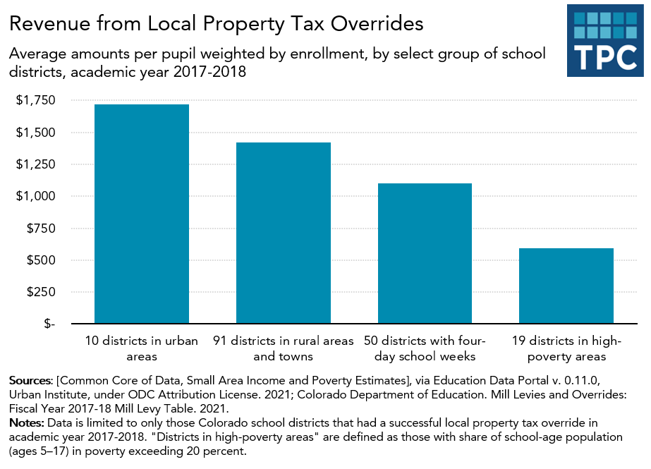 Revenue from local property tax overrides