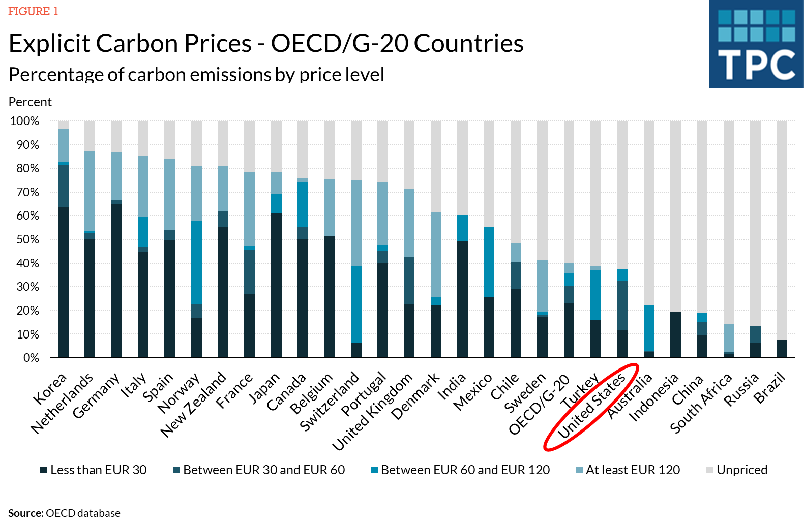 chart showing carbon pricing of each country in the oecd and G-20