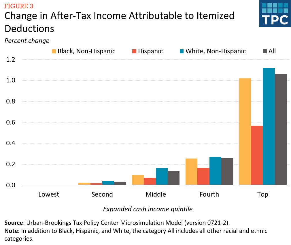 chart showing itemized tax deductions increase after-tax income of white households more than black or hispanic households
