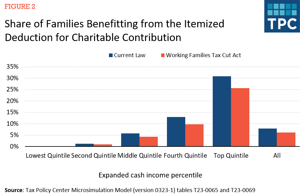 chart showing change in charitable deduction use from raising the standard deduction
