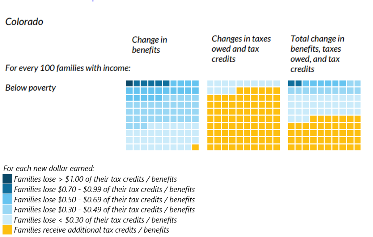 chart showing how a reduction in benefits can actually lower total income for some households that get an increase in wages