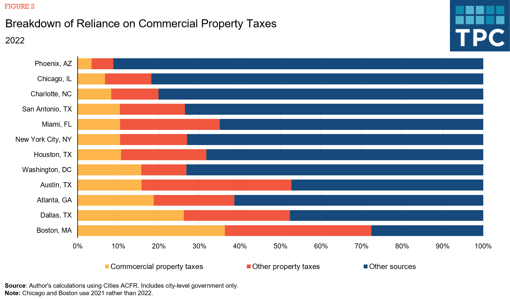 chart showing how much major cities depend on commercial property taxes in their budget. Phoenix relies the least on commercial property taxes (10%) while Boston has the highest reliance on commercial property (nearly 40%)