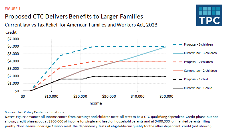 benefits of the 2024 child tax credit reform proposal by family size and income