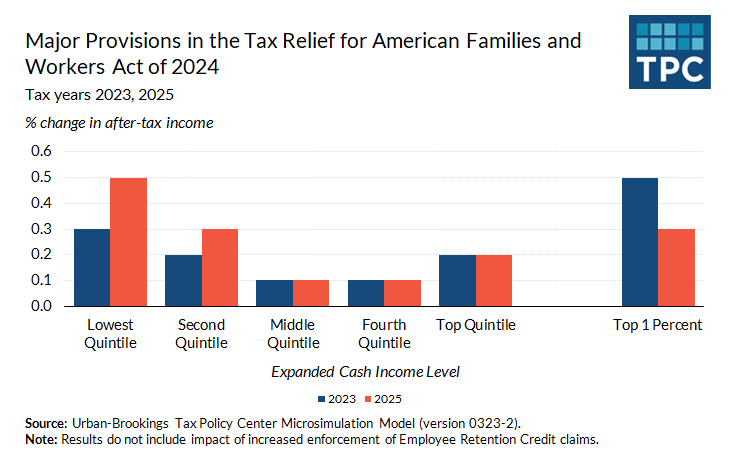 Chart showing a bipartisan tax deal to expand the child tax credit and make certain business tax breaks more generous would mostly help low-income households and wealthier taxpayers