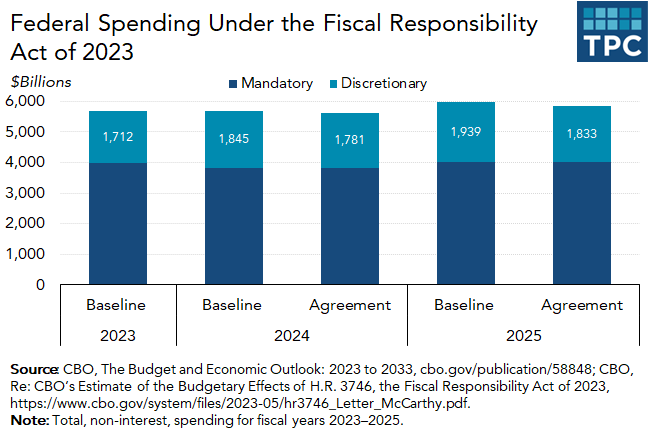 Effect on federal spending of the Fiscal Responsibility Act of 2023