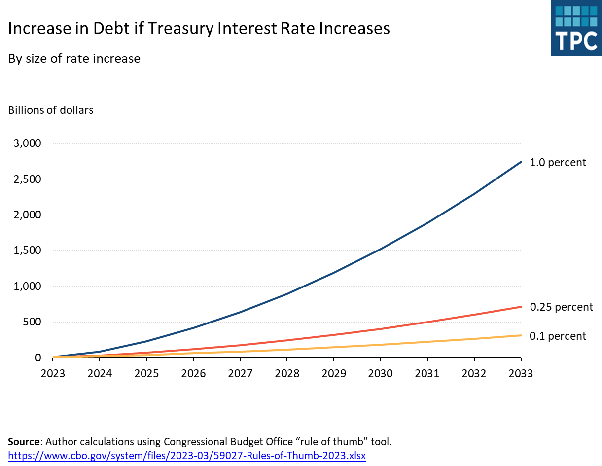 chart showing how federal debt could spike if interest rates are forced higher