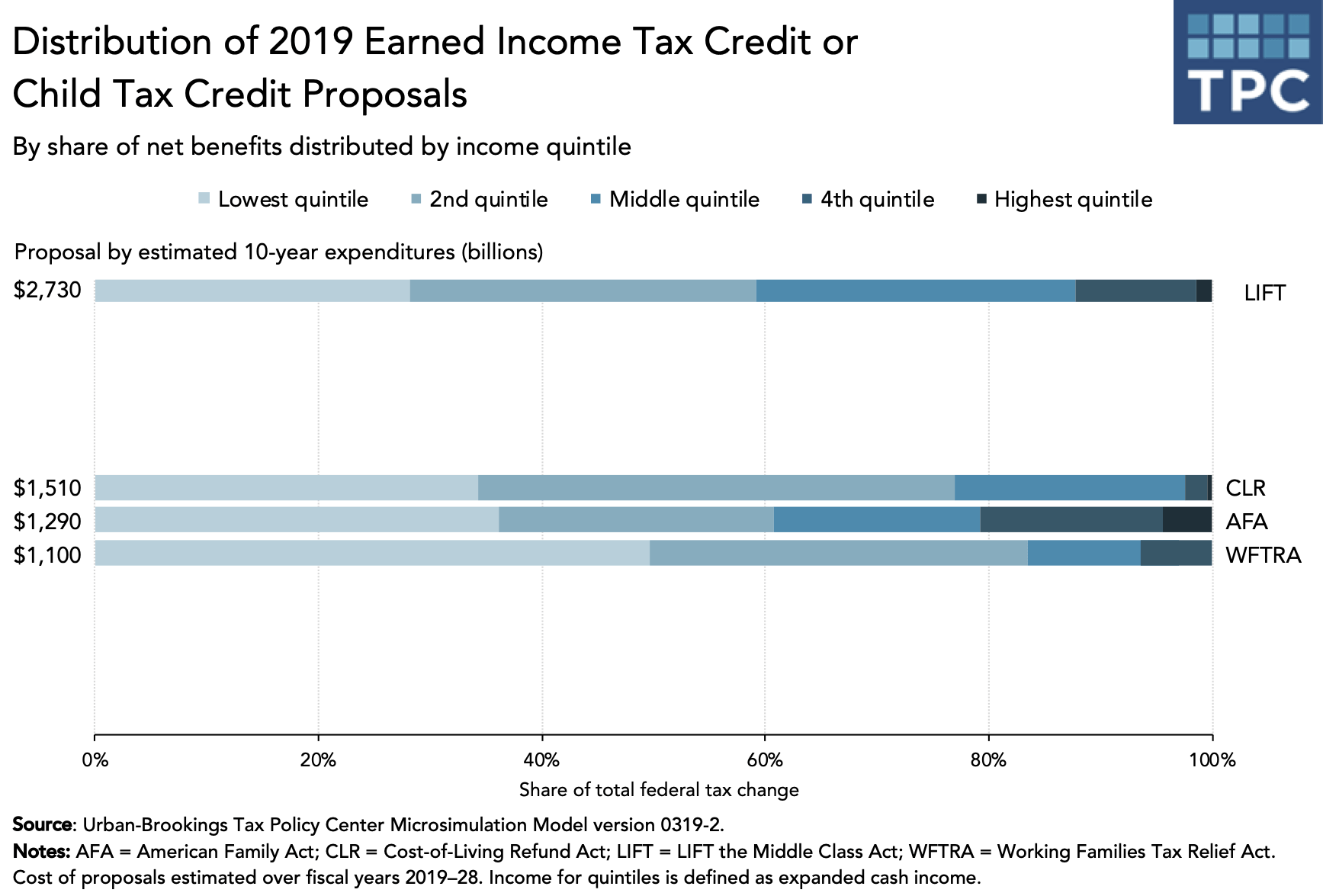 Distribution of 2019 Earned Income Tax Credit or Child Tax Credit Propsal graph