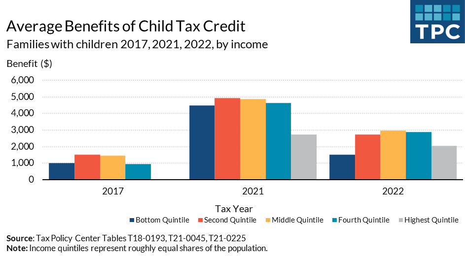 https://www.taxpolicycenter.org/sites/default/files/styles/original_optimized/public/emaag_ctc_figure_20220104.png?itok=-M4GBEpX