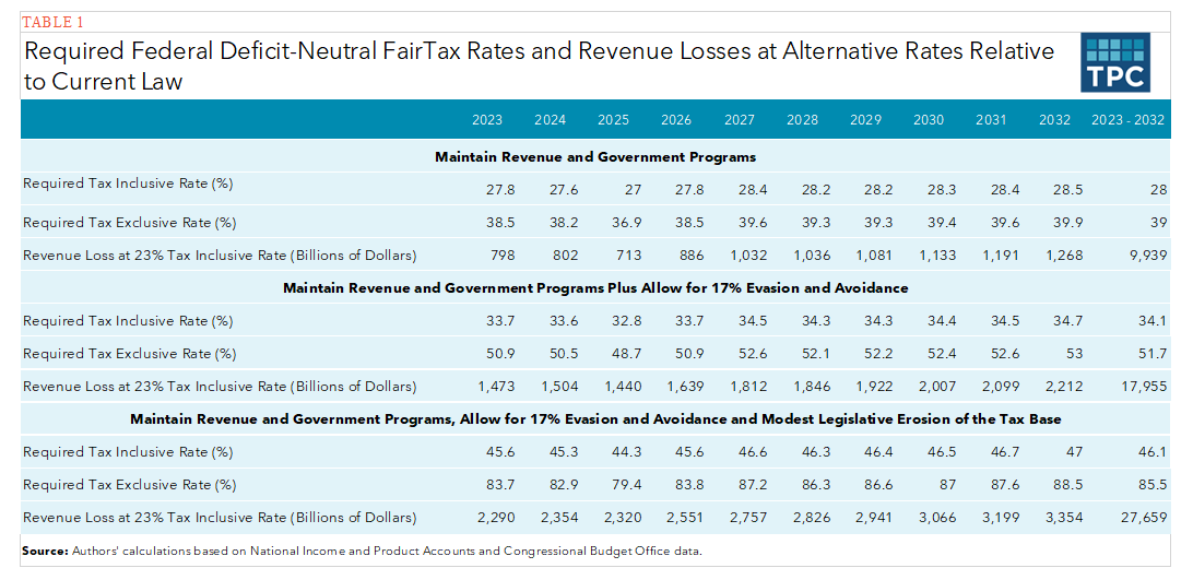 Table Showing potential revenue raised under the Fair Tax Act when considering the potential for tax avoidance or evasion