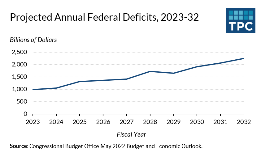 Balancing The Federal Budget In 10 Years Without Raising Taxes Is….Impossible