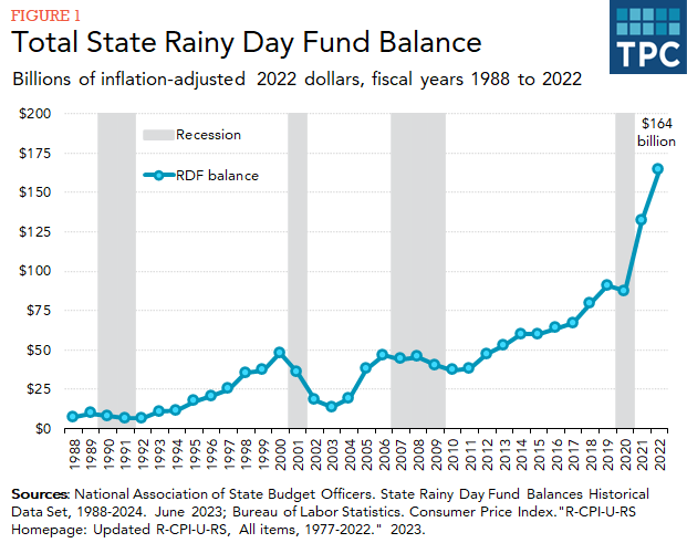 Total State Rainy Day Fund Balance, 1988 to 2022